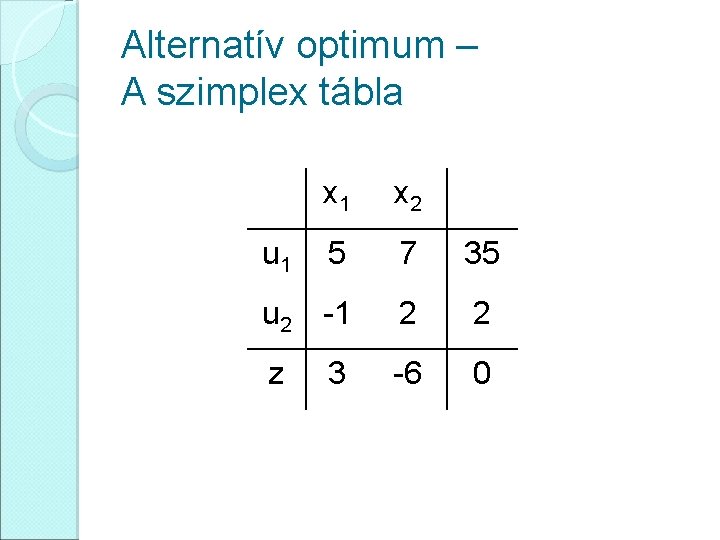 Alternatív optimum – A szimplex tábla x 1 x 2 5 7 35 u