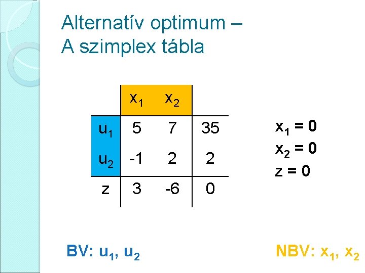 Alternatív optimum – A szimplex tábla x 1 x 2 5 7 35 u