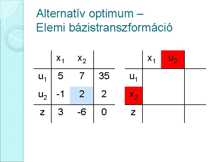 Alternatív optimum – Elemi bázistranszformáció x 1 x 2 5 7 35 u 1