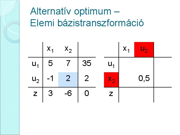 Alternatív optimum – Elemi bázistranszformáció x 1 x 2 5 7 35 u 1