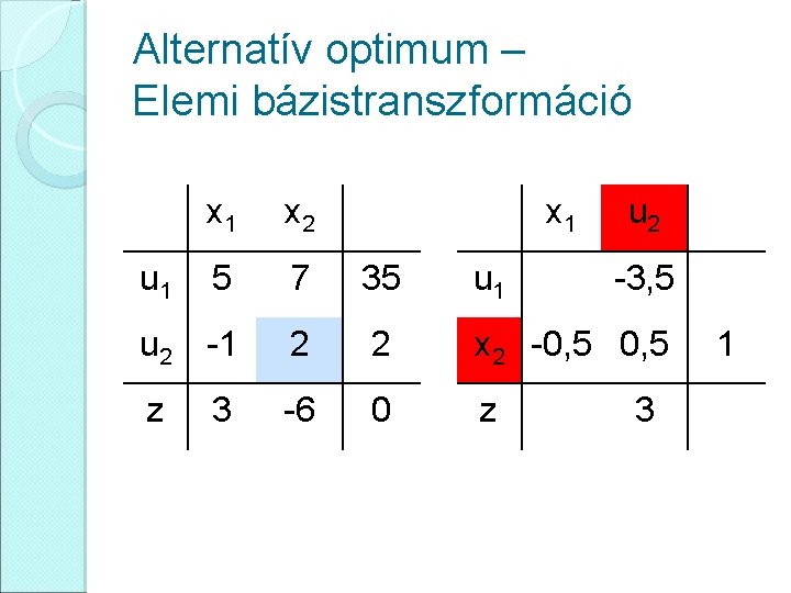 Alternatív optimum – Elemi bázistranszformáció x 1 x 2 5 7 35 u 1