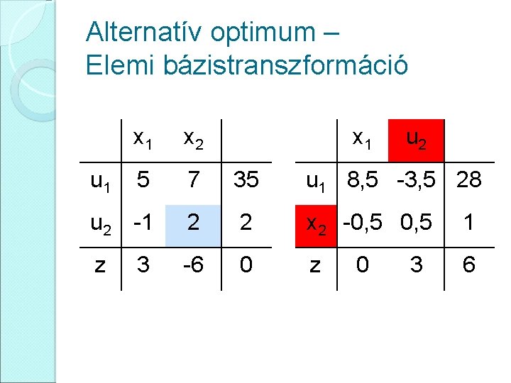Alternatív optimum – Elemi bázistranszformáció x 1 x 2 5 7 35 u 1