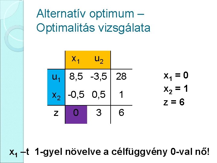 Alternatív optimum – Optimalitás vizsgálata x 1 u 2 u 1 8, 5 -3,