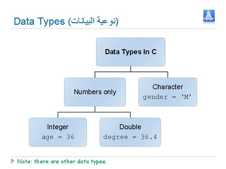 Data Types ( )ﻧﻮﻋﻴﺔ ﺍﻟﺒﻴﺎﻧﺎﺕ Data Types In C Numbers only Integer age = Data Types ( )ﻧﻮﻋﻴﺔ ﺍﻟﺒﻴﺎﻧﺎﺕ Data Types In C Numbers only Integer age =