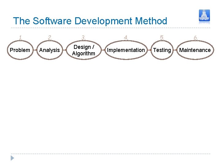 The Software Development Method 1. 2. 3. 4. 5. 6. Problem Analysis Design / The Software Development Method 1. 2. 3. 4. 5. 6. Problem Analysis Design /