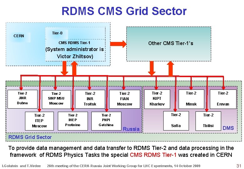 RDMS CMS Grid Sector Tier-0 CERN Other CMS Tier-1’s CMS RDMS Tier-1 (System administrator