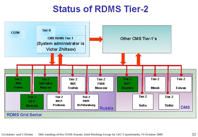 Status of RDMS Tier-2 Tier-0 CERN Other CMS Tier-1’s CMS RDMS Tier-1 (System administrator