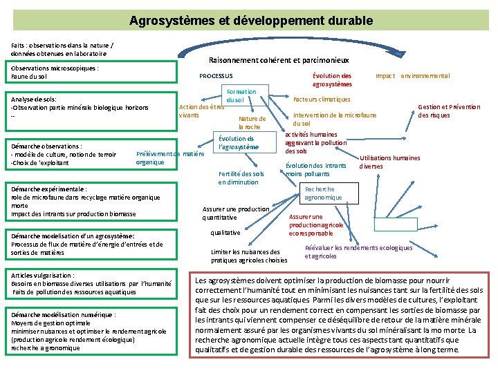 Agrosystèmes et développement durable Faits : observations dans la nature / données obtenues en