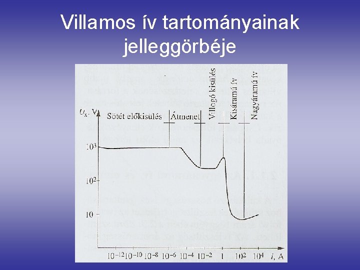 Villamos ív tartományainak jelleggörbéje 