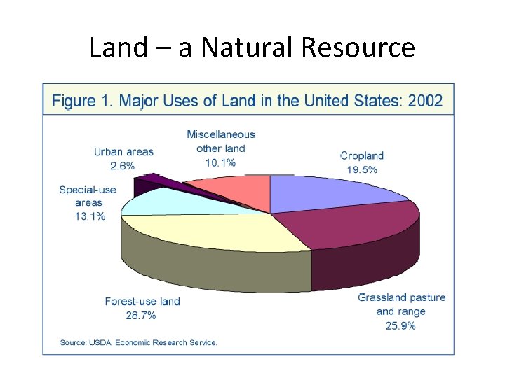 Land – a Natural Resource 