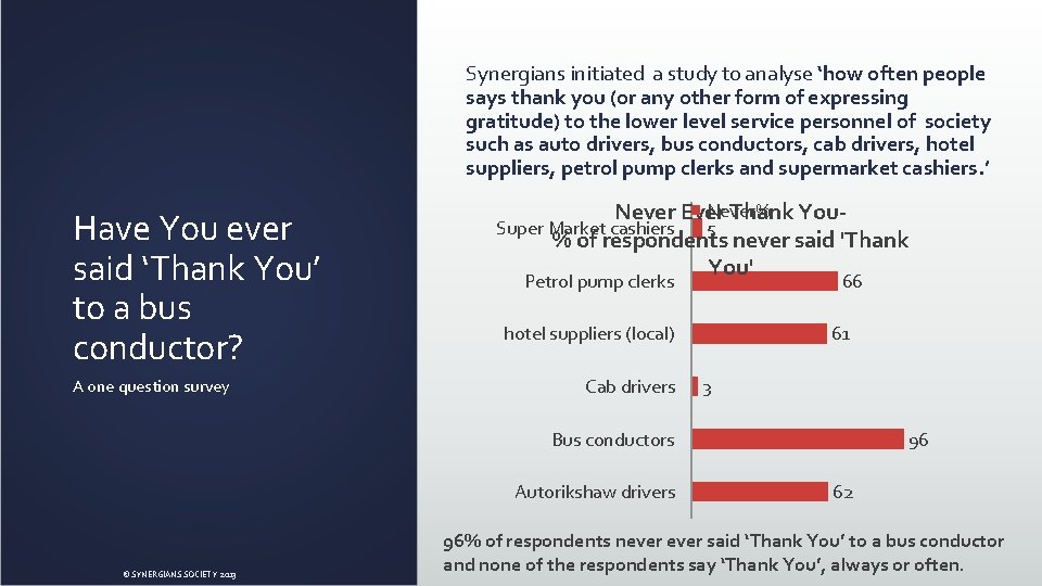 Synergians initiated a study to analyse ‘how often people says thank you (or any