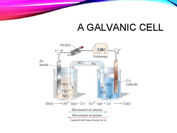 A GALVANIC CELL A GALVANIC CELL