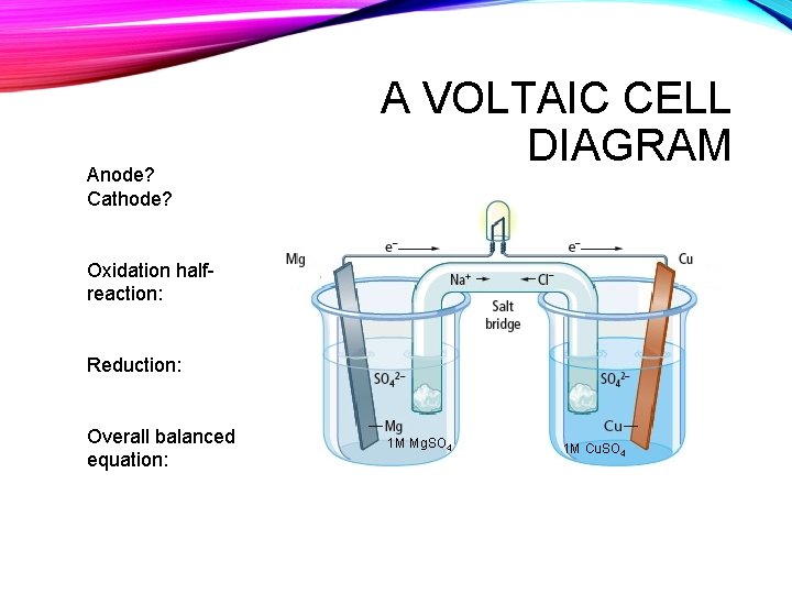 Anode? Cathode? A VOLTAIC CELL DIAGRAM Oxidation halfreaction: Reduction: Overall balanced equation: 1 M Anode? Cathode? A VOLTAIC CELL DIAGRAM Oxidation halfreaction: Reduction: Overall balanced equation: 1 M