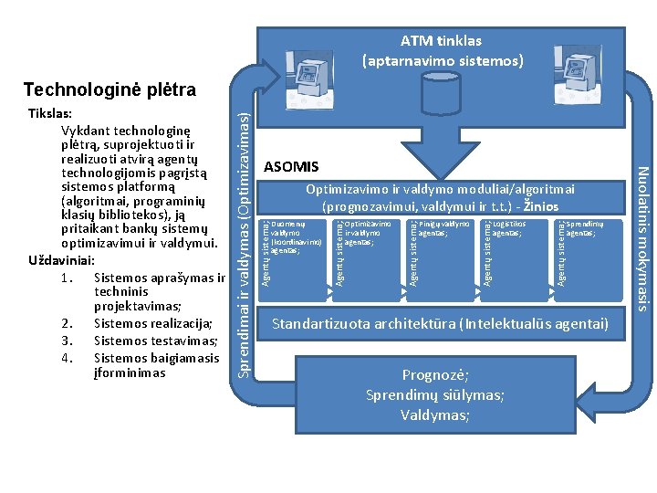 ATM tinklas (aptarnavimo sistemos) ASOMIS Logistikos agentas; Agentų sistema; Pinigų valdymo agentas; Agentų sistema;