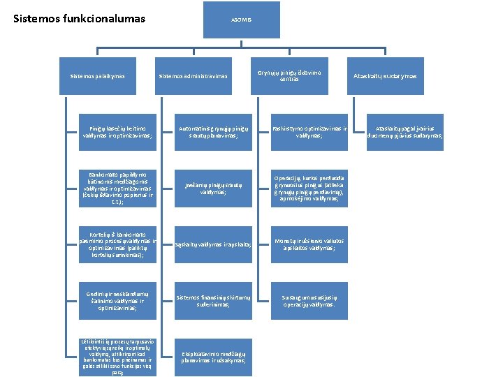 Sistemos funkcionalumas Sistemos palaikymas ASOMIS Sistemos administravimas Grynųjų pinigų išdavimo centras Pinigų kasečių keitimo