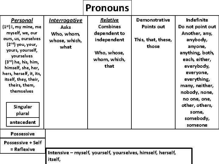 Pronouns Personal (1 st) I, my mine, me myself, we, ours, us, ourselves (2