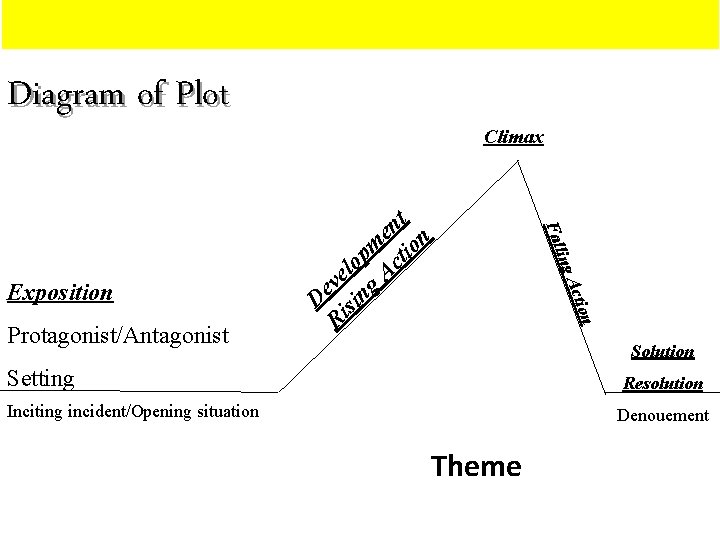 Diagram of Plot ling n o Acti Protagonist/Antagonist t n e n m o