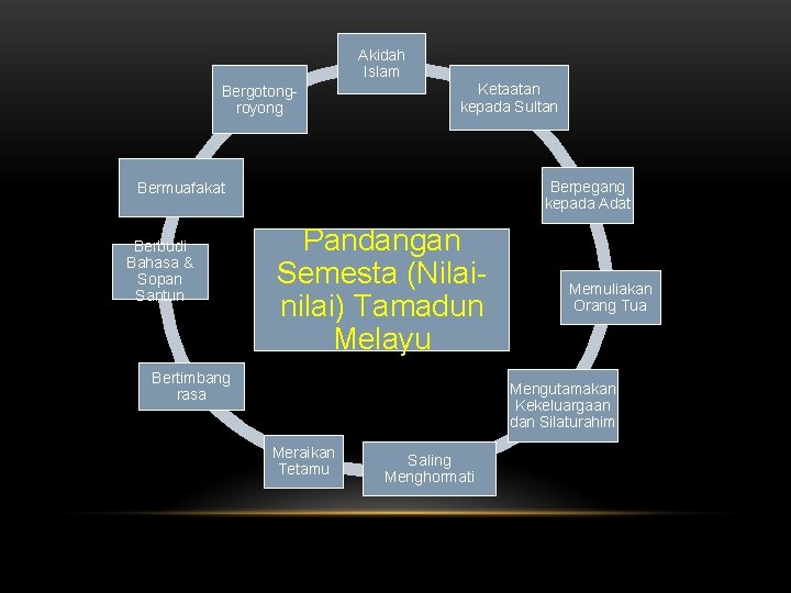 Akidah Islam Bergotongroyong Ketaatan kepada Sultan Berpegang kepada Adat Bermuafakat Berbudi Bahasa & Sopan