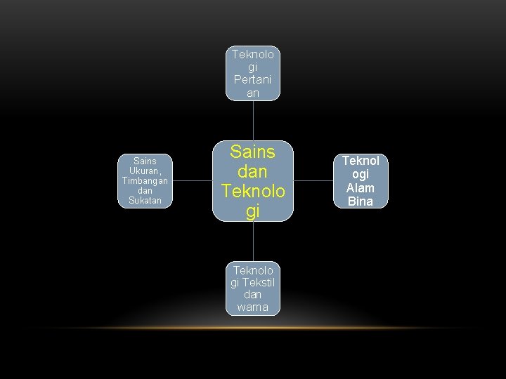 Teknolo gi Pertani an Sains Ukuran, Timbangan dan Sukatan Sains dan Teknolo gi Tekstil