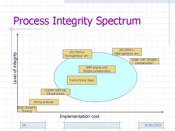 Process Integrity Spectrum Level of integrity 2 PC/TPM in homogeneous env. 2 PC/TPM in