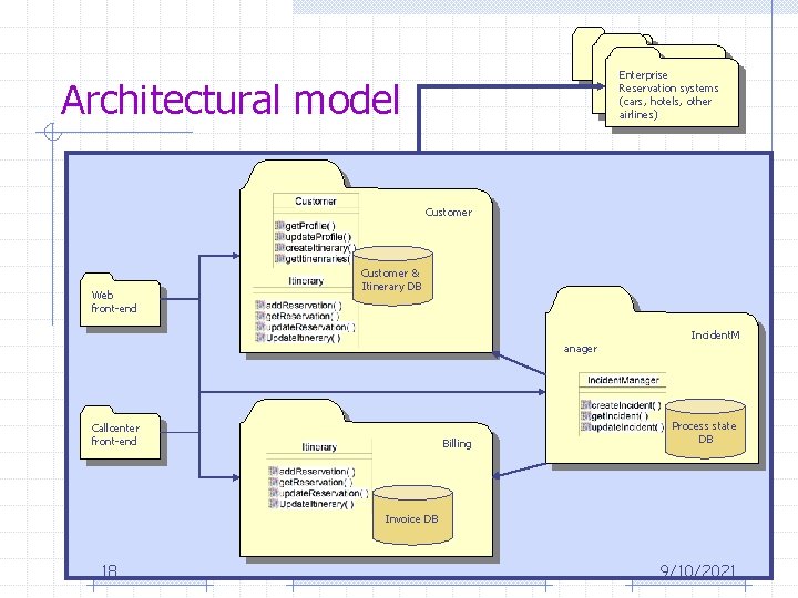 Enterprise Reservation Enterprisesystems (cars, Reservation hotels, other systems airlines) (cars, hotels, other airlines) Architectural