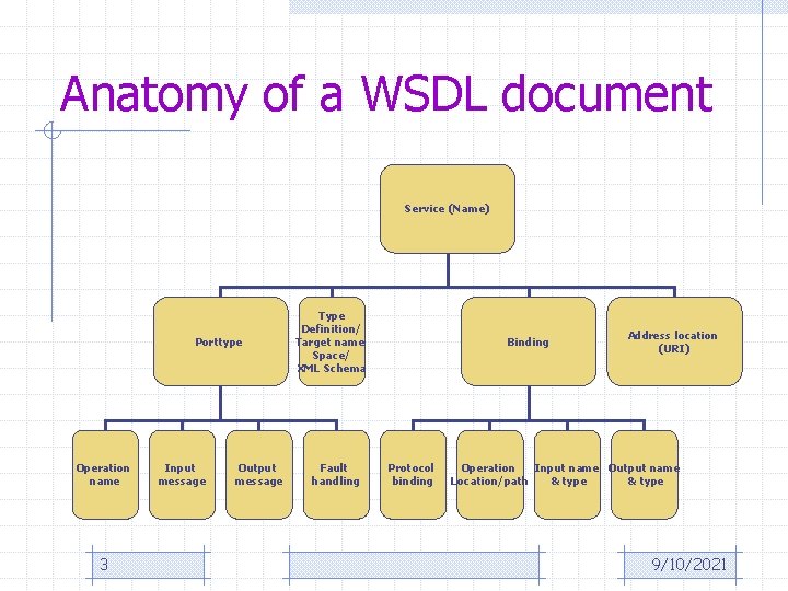 Anatomy of a WSDL document Service (Name) Porttype Operation name 3 Input message Output