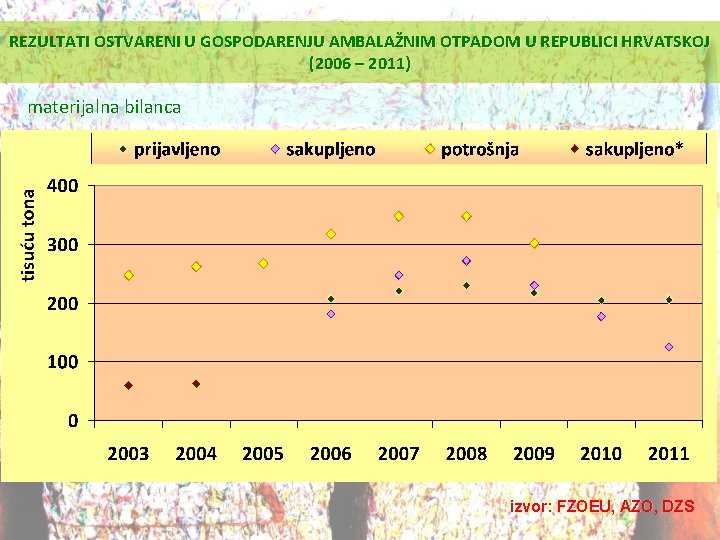 REZULTATI OSTVARENI U GOSPODARENJU AMBALAŽNIM OTPADOM U REPUBLICI HRVATSKOJ (2006 – 2011) materijalna bilanca