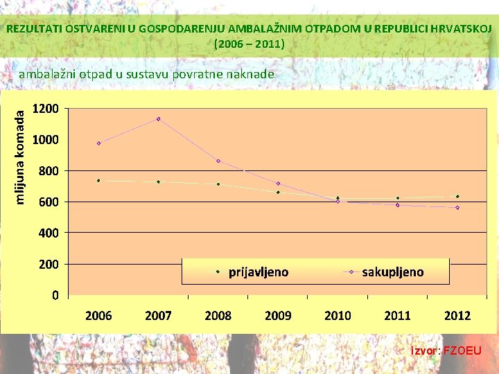 REZULTATI OSTVARENI U GOSPODARENJU AMBALAŽNIM OTPADOM U REPUBLICI HRVATSKOJ (2006 – 2011) ambalažni otpad