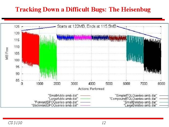 Tracking Down a Difficult Bugs: The Heisenbug CS 5150 12 