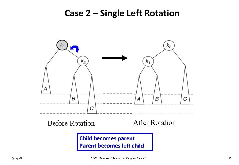 Case 2 – Single Left Rotation Before Rotation After Rotation Child becomes parent Parent