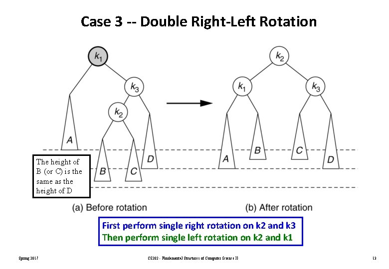 Case 3 -- Double Right-Left Rotation The height of B (or C) is the