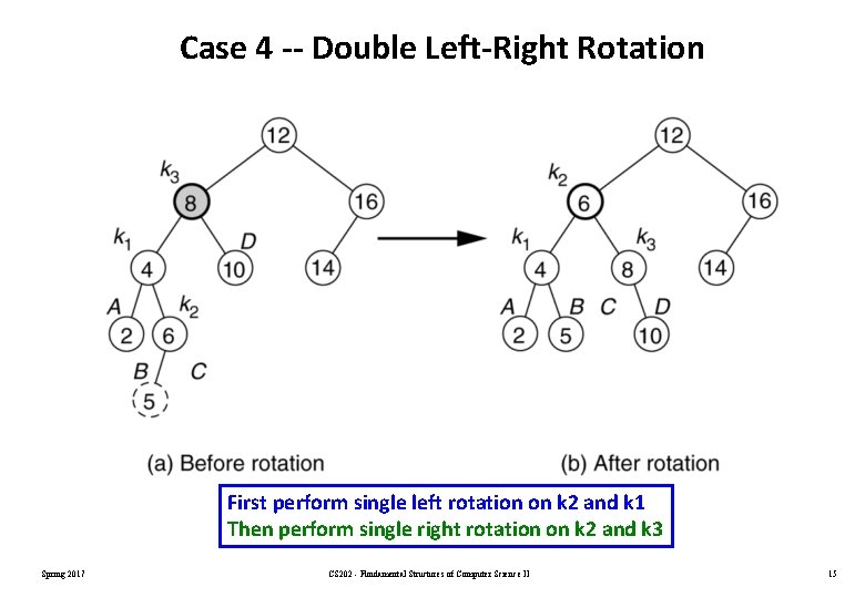 Case 4 -- Double Left-Right Rotation First perform single left rotation on k 2