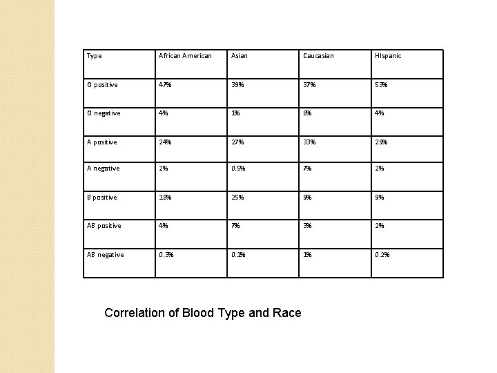 Type African American Asian Caucasian HIspanic O positive 47% 39% 37% 53% O negative