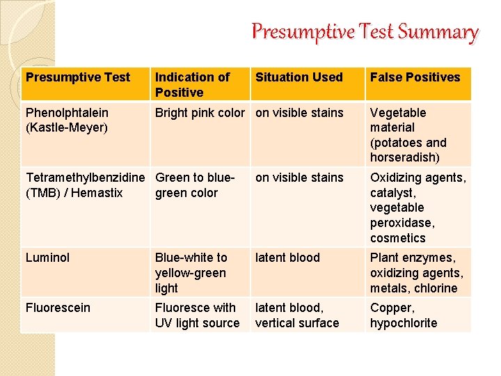 Presumptive Test Summary Presumptive Test Indication of Positive Situation Used Phenolphtalein (Kastle-Meyer) Bright pink