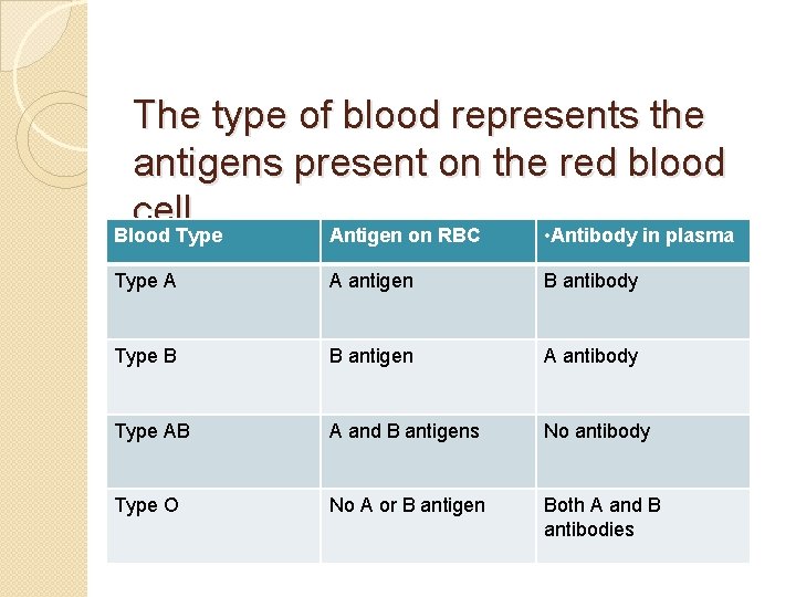 The type of blood represents the antigens present on the red blood cell. Blood