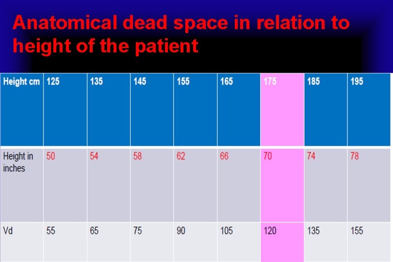 Anatomical dead space in relation to height of the patient 