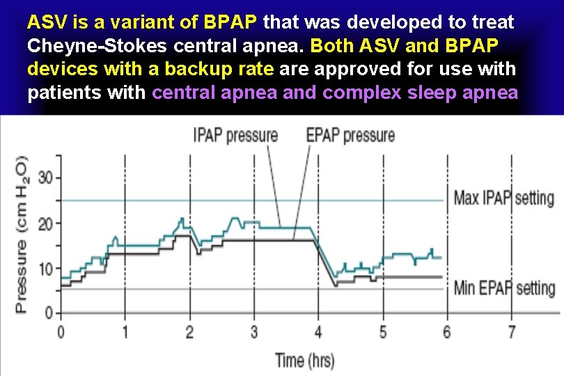 ASV is a variant of BPAP that was developed to treat Cheyne-Stokes central apnea.
