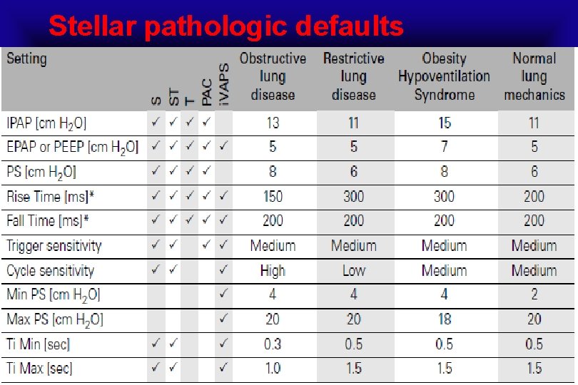Stellar pathologic defaults 
