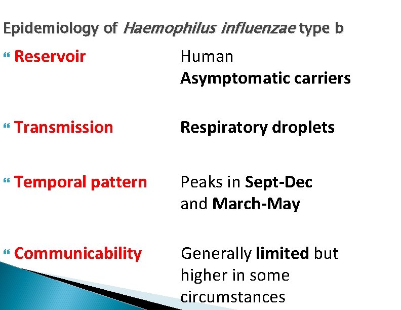 Epidemiology of Haemophilus influenzae type b Reservoir Human Asymptomatic carriers Transmission Respiratory droplets Temporal