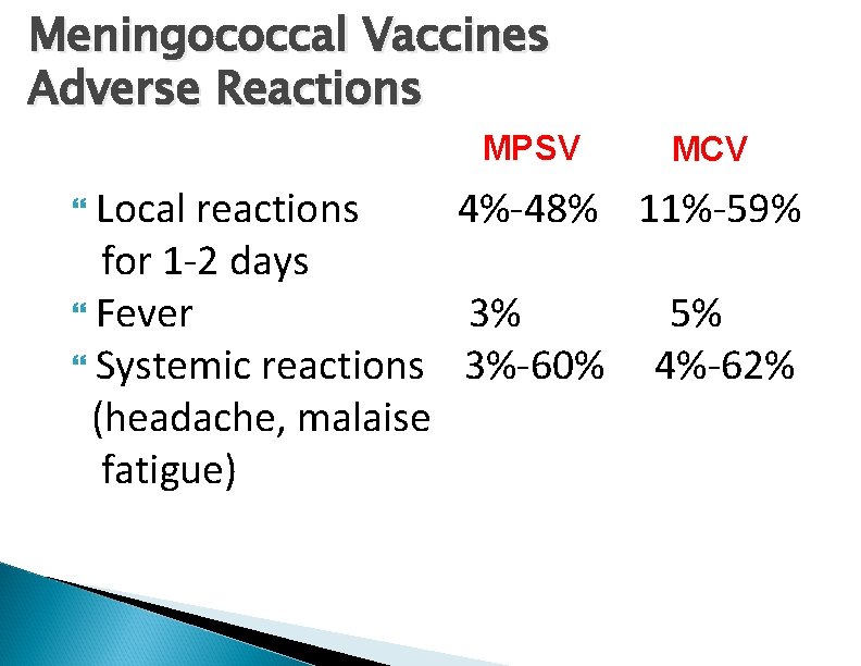Meningococcal Vaccines Adverse Reactions MPSV Local MCV reactions 4%-48% 11%-59% for 1 -2 days