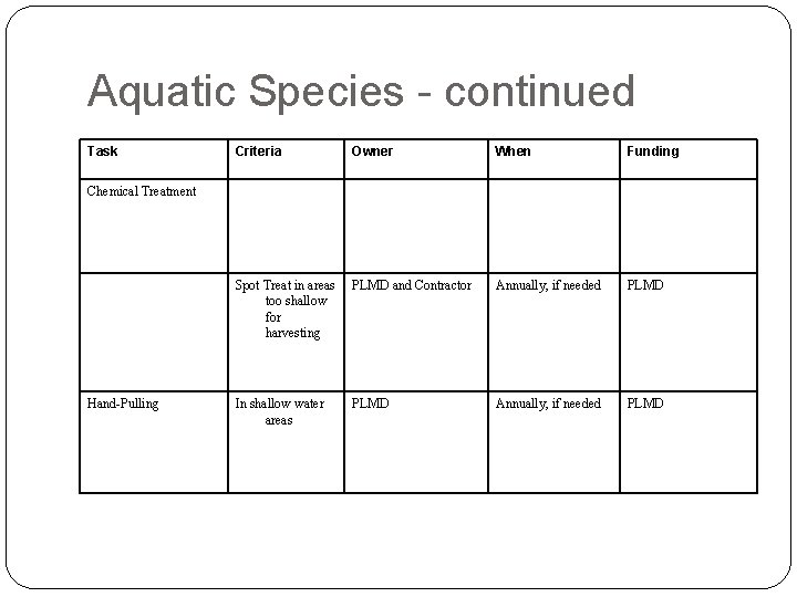 Aquatic Species - continued Task Criteria Owner When Funding Spot Treat in areas too