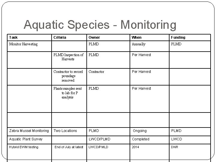 Aquatic Species - Monitoring Task Criteria Owner When Funding PLMD Annually PLMD Inspection of