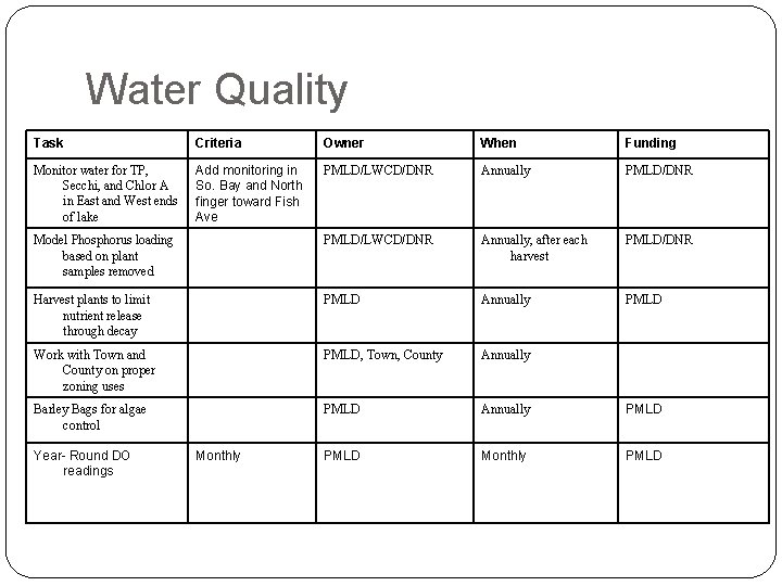 Water Quality Task Criteria Owner When Funding Monitor water for TP, Secchi, and Chlor