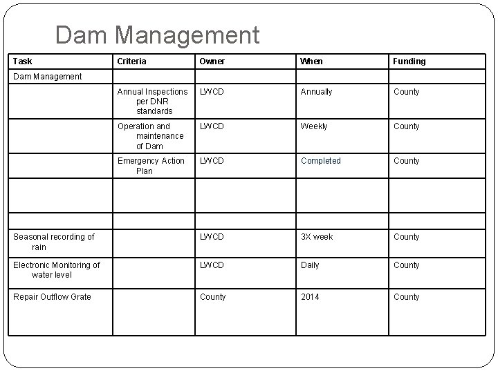 Dam Management Task Criteria Owner When Funding Annual Inspections per DNR standards LWCD Annually