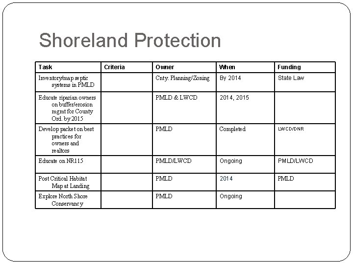 Shoreland Protection Task Criteria Owner When Funding Inventory/map septic systems in PMLD Cnty. Planning/Zoning