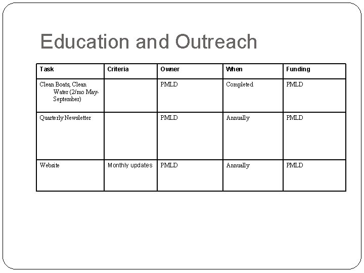 Education and Outreach Task Owner When Funding Clean Boats, Clean Water (2/mo May. September)
