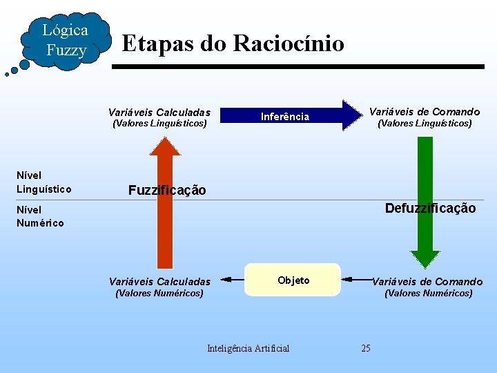 Lógica Fuzzy Etapas do Raciocínio Variáveis Calculadas (Valores Linguísticos) Nível Linguístico Inferência Variáveis de