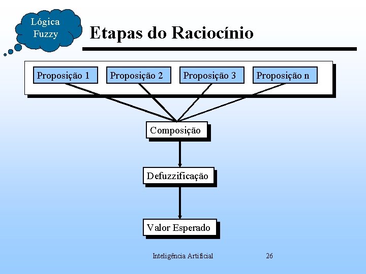 Lógica Fuzzy Etapas do Raciocínio Proposição 1 Proposição 2 Proposição 3 Proposição n Composição