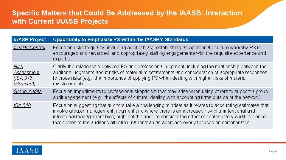 Specific Matters that Could Be Addressed by the IAASB: Interaction with Current IAASB Projects