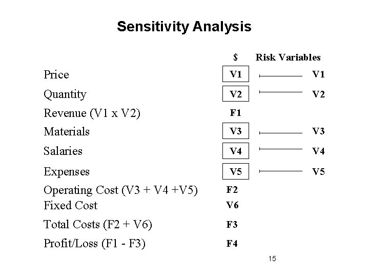 Sensitivity Analysis $ Risk Variables Price V 1 Quantity V 2 Revenue (V 1
